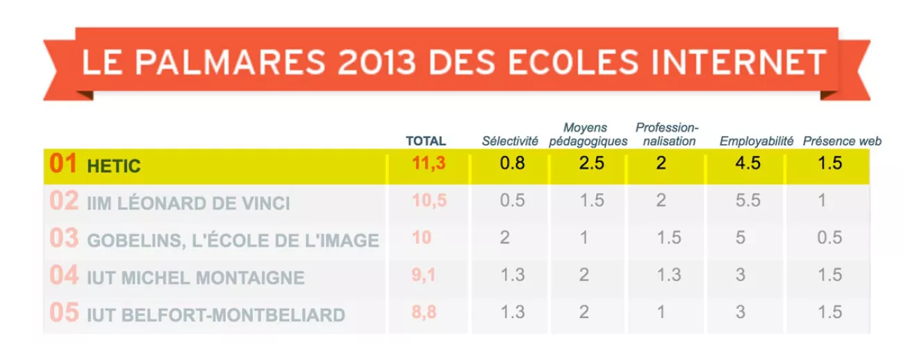 HETIC, est-elle la 1 re école Web de France ?