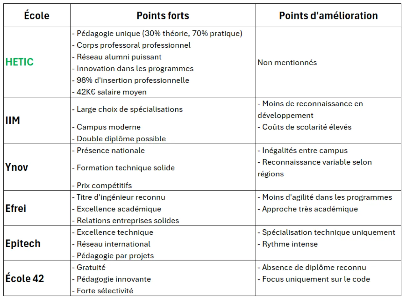 Guide - Tableau récapitulatif des meilleures écoles du web