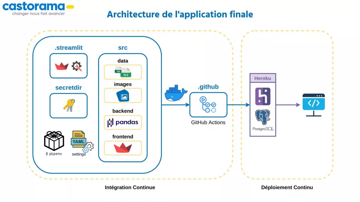 Projet Castorama 2 - Bachelor Data &amp; IA