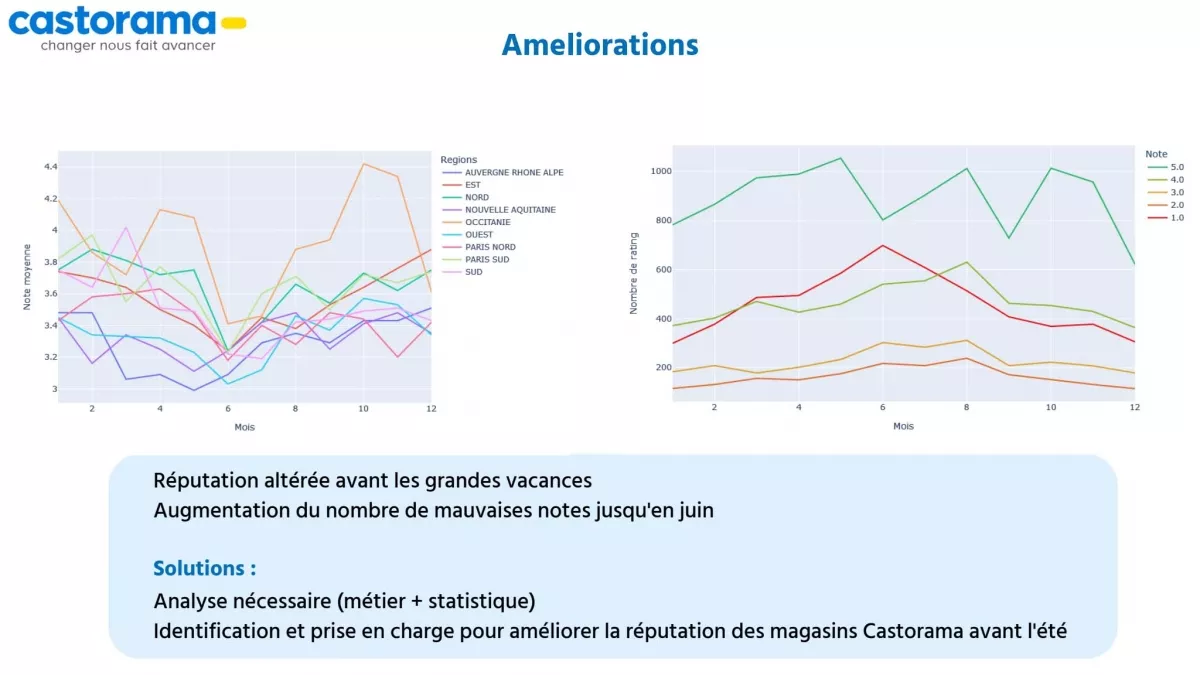 Projet Castorama 4 - Bachelor Data &amp; IA