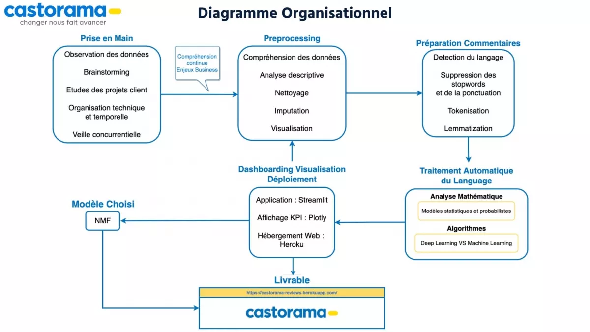 Projet Castorama 6 - Bachelor Data &amp; IA